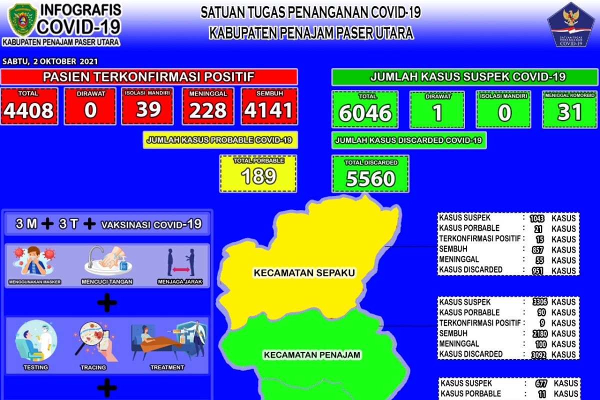 75 Persen kecamatan di Kabupaten PPU zona hijau