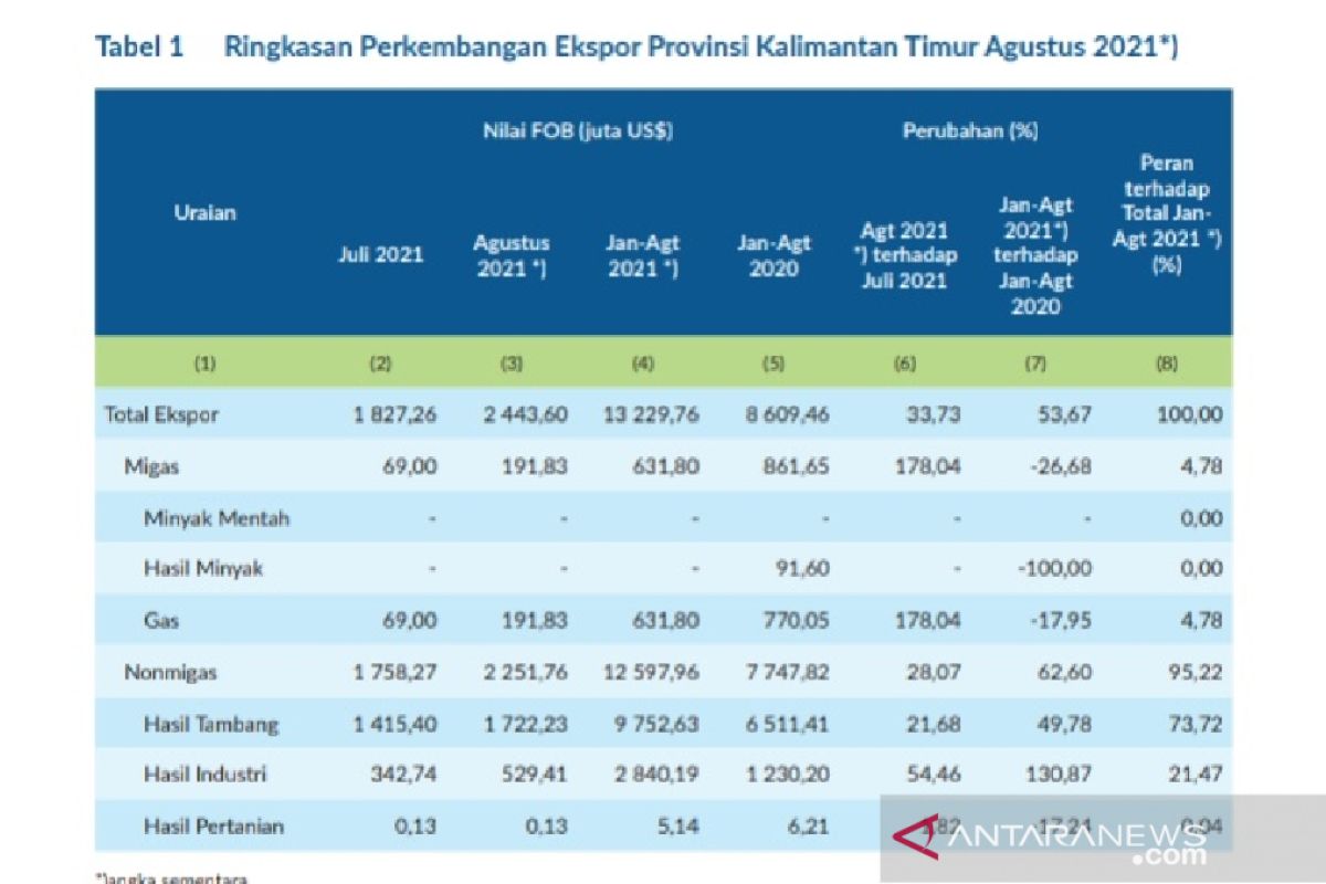 Ekspor Migas dan non Migas Kaltim naik akibat permintaan tinggi