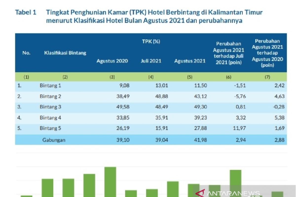 Tingkat hunian kamar hotel di Kaltim masih rendah