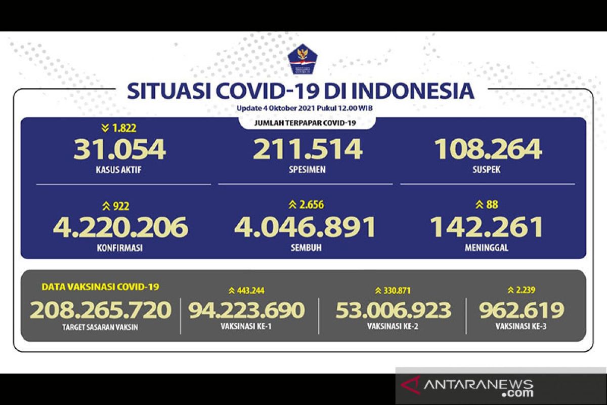 Penerima dua dosis vaksin COVID-19 capai 53.006.923 orang pada Senin