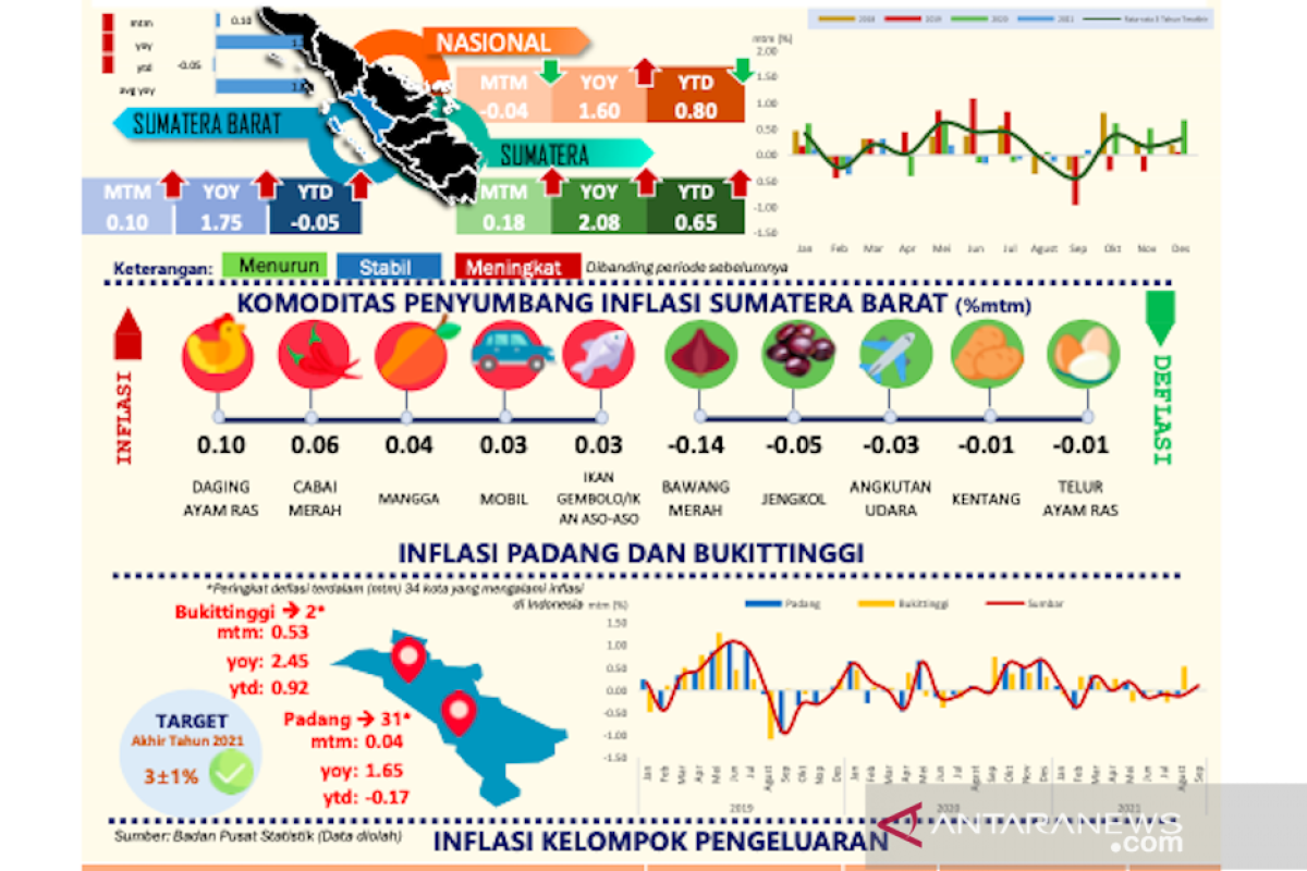 Indeks Harga Konsumen (IHK) Sumbar September 2021 inflasi 0,10 persen