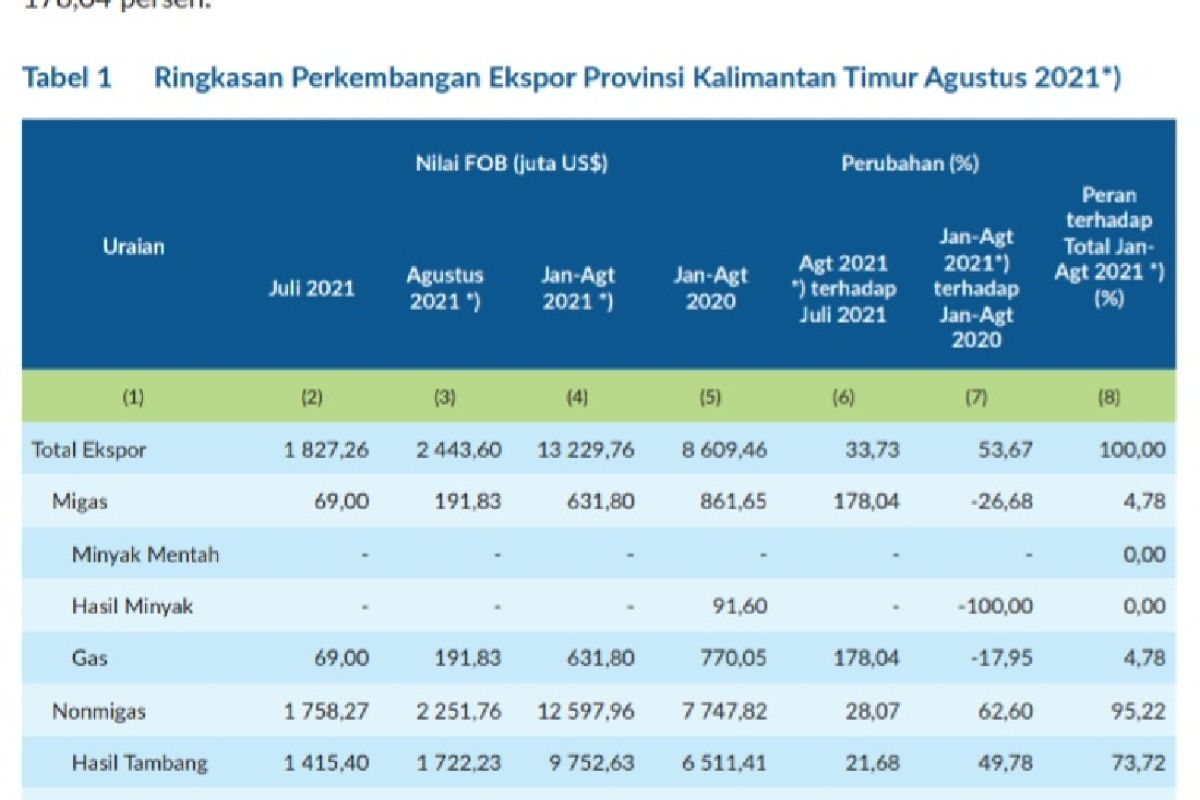 Komoditi nonmigas berhasil mendongkrak ekspor Kaltim periode januari-Agustus 2021