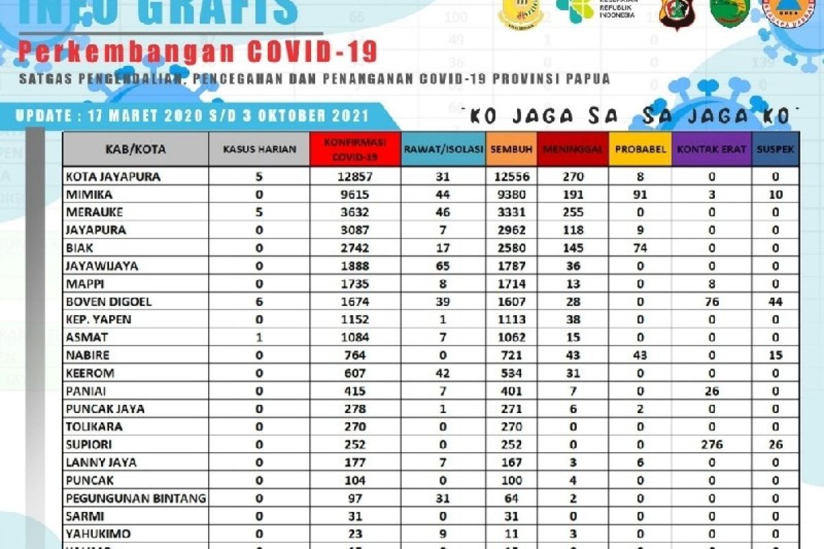 PON XX - 19 Atlet dan official di empat cluster positif COVID-19