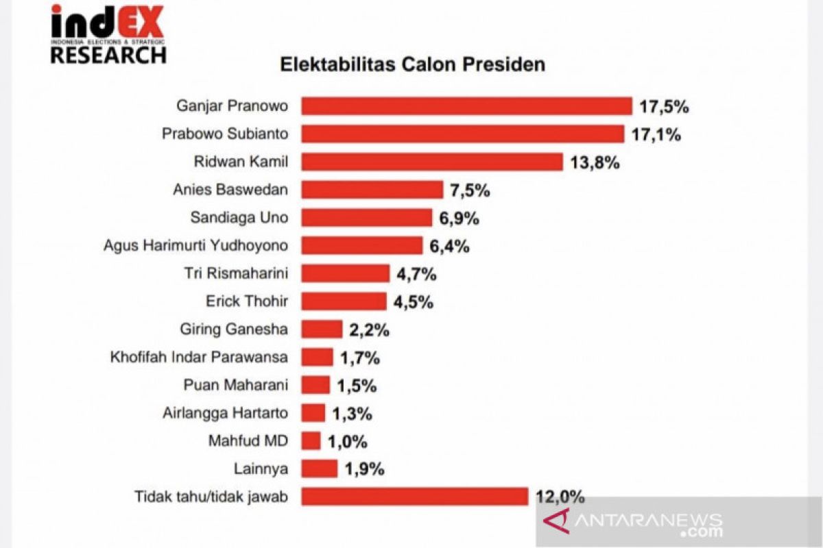 Hasil survei indEX: Ganjar, Prabowo, Ridwan Kamil tiga besar bursa capres