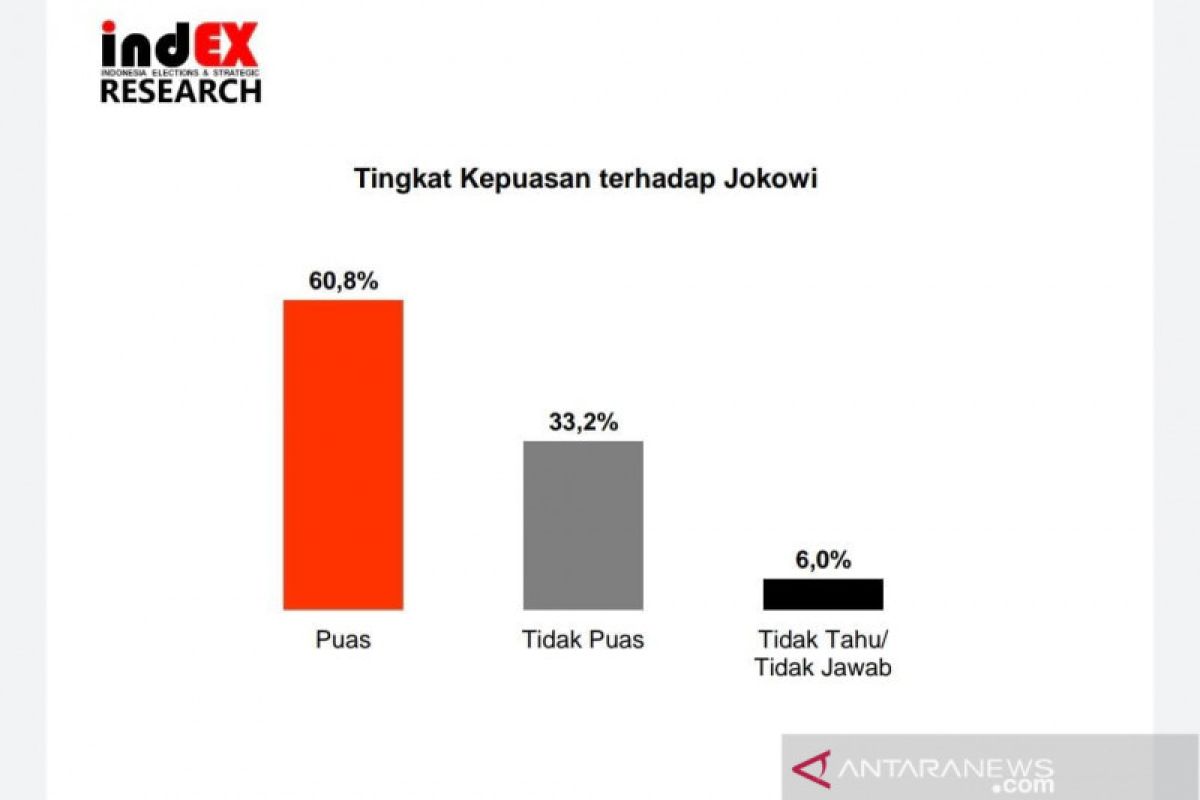 Survei sebut masyarakat apresiasi kinerja Jokowi kendalikan COVID-19