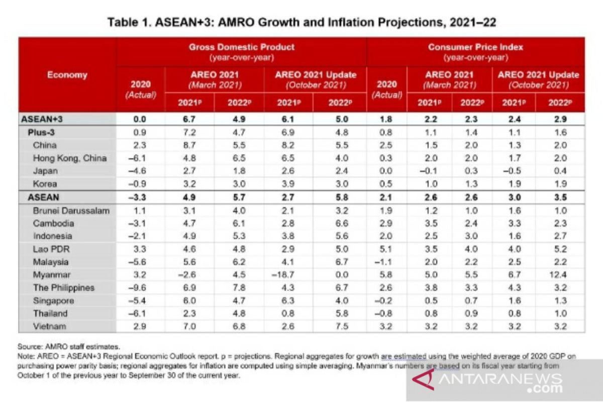 ASEAN+3 region projected to clock 6.1-percent growth in 2021