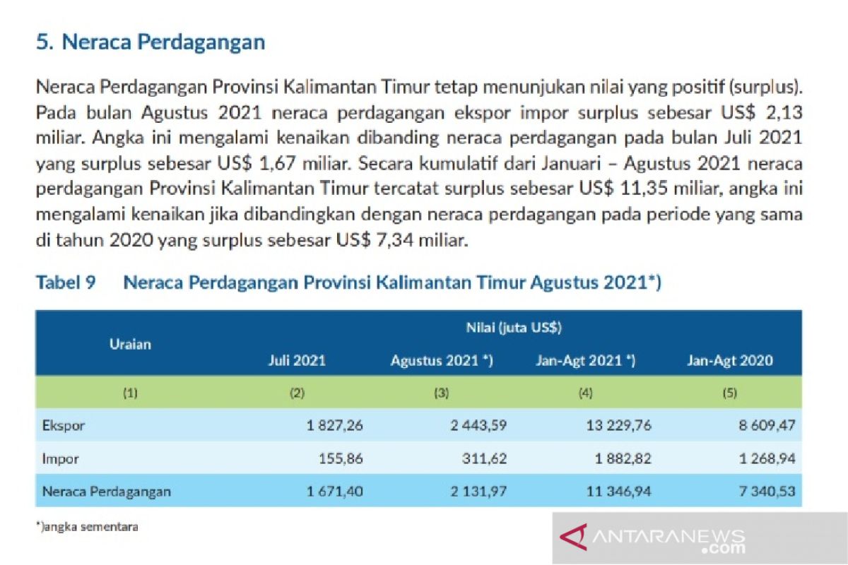 Neraca perdagangan Kaltim 2021 surplus 11,34 miliar dolar