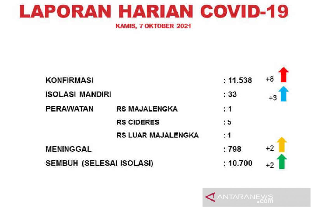 Satgas sebut kasus kematian akibat COVID-19 Majalengka tembus 7 persen