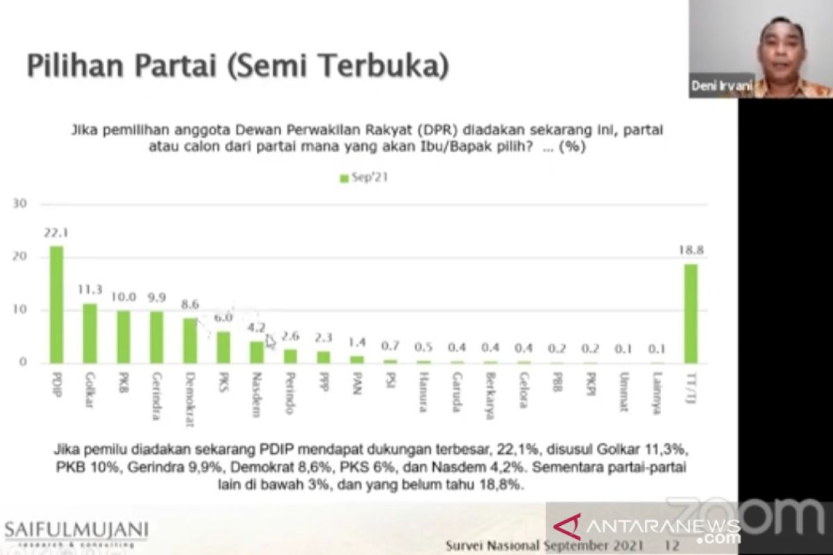 Survei SMRC sebut elektabilitas PDIP dan Gerindra cenderung menurun