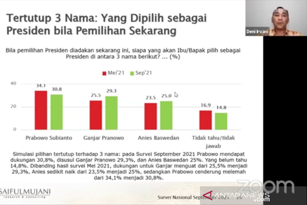 Survei SMRC: Dukungan publik kepada Prabowo turun