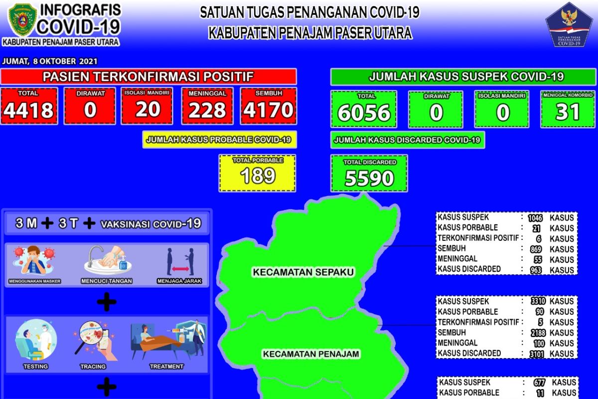 Total pasien sembuh COVID-19 di Kabupaten PPU Kaltim  capai 4.170 orang