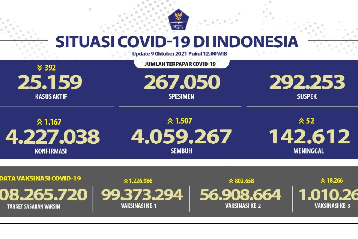 Kasus positif COVID-19 bertambah 1.167, tertinggi di Jateng