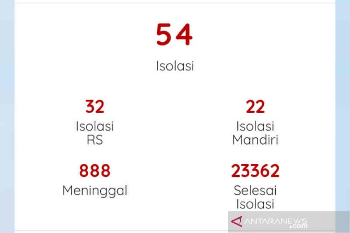 Kasus aktif COVID-19 di Cirebon bertambah delapan orang