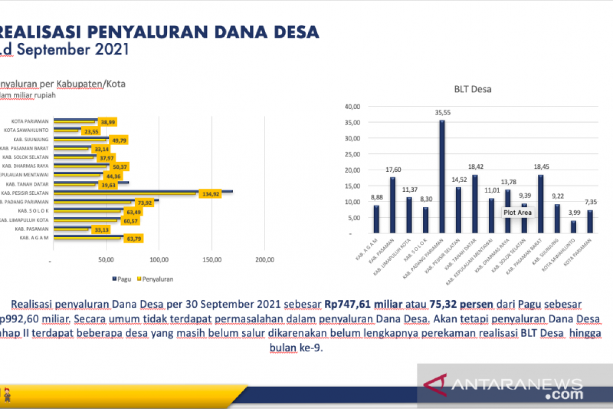 Hingga September 2021, dana desa tersalurkan di Sumbar capai Rp747,61 miliar