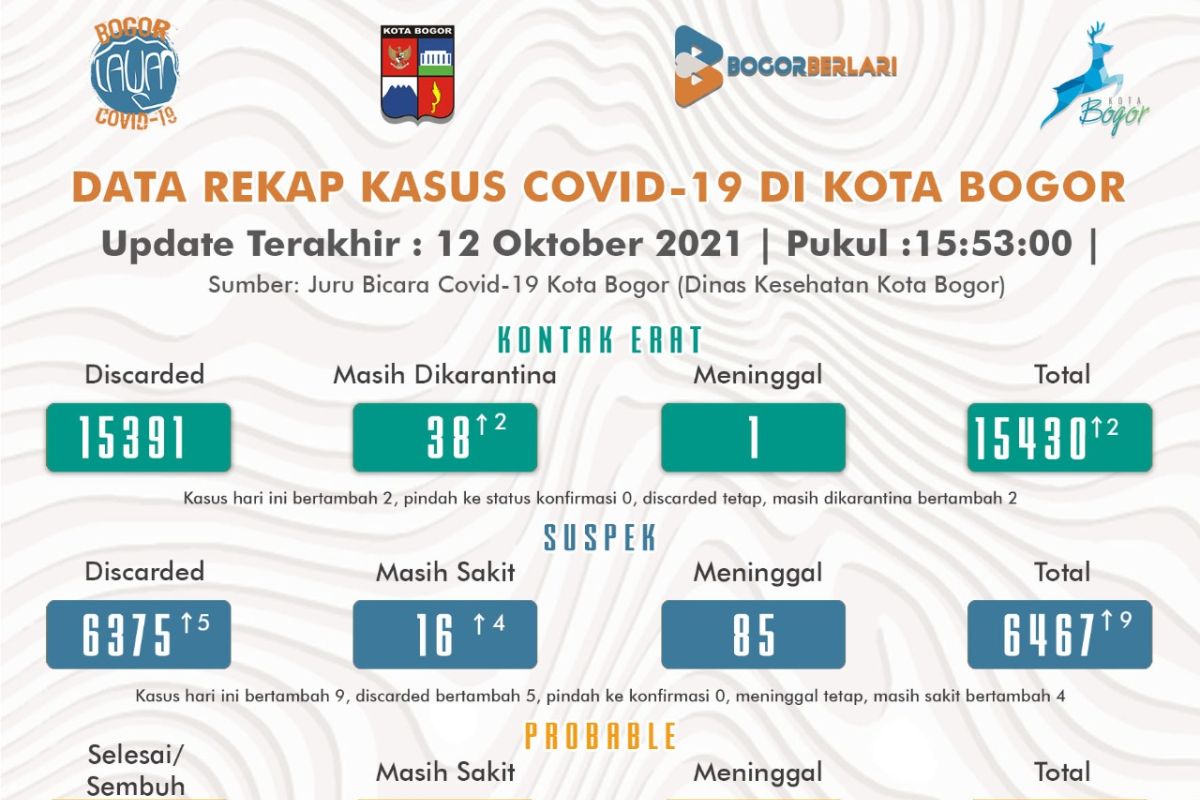 Kota Bogor nol penambahan kasus positif COVID-19