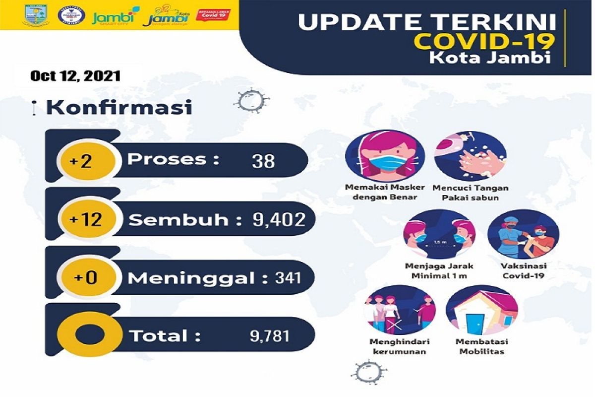 Kasus positif COVID-19 Kota Jambi tinggal 38 kasus