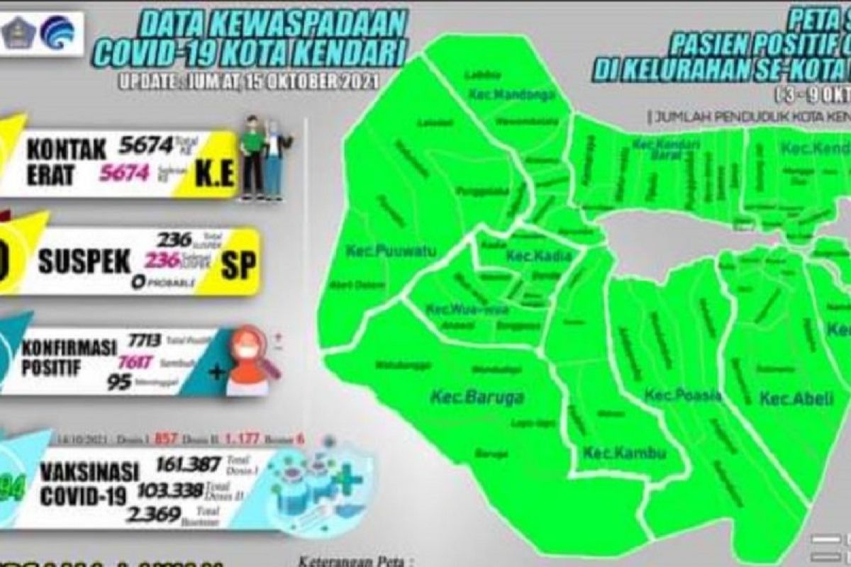 Sekda Kota Kendari ingatkan masyarakat tetap taati prokes meski zona hijau