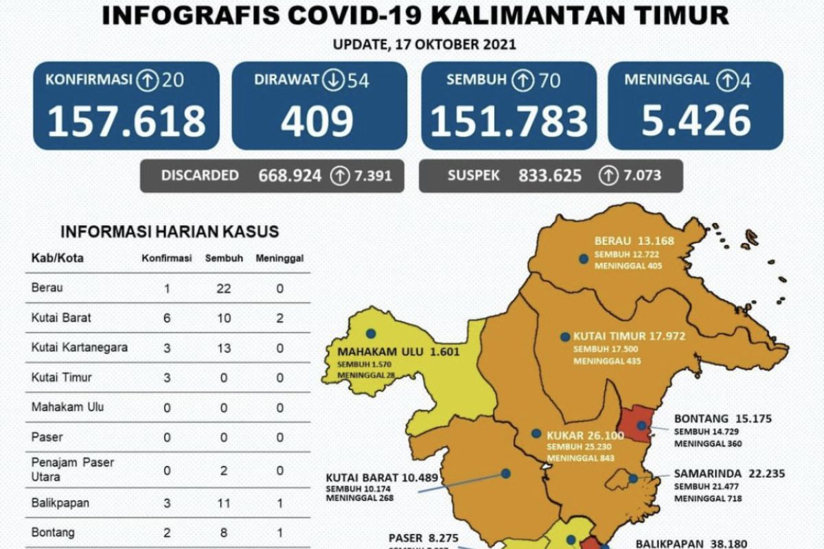 Dua wilayah di Provinsi Kaltim masih berstatus zona merah