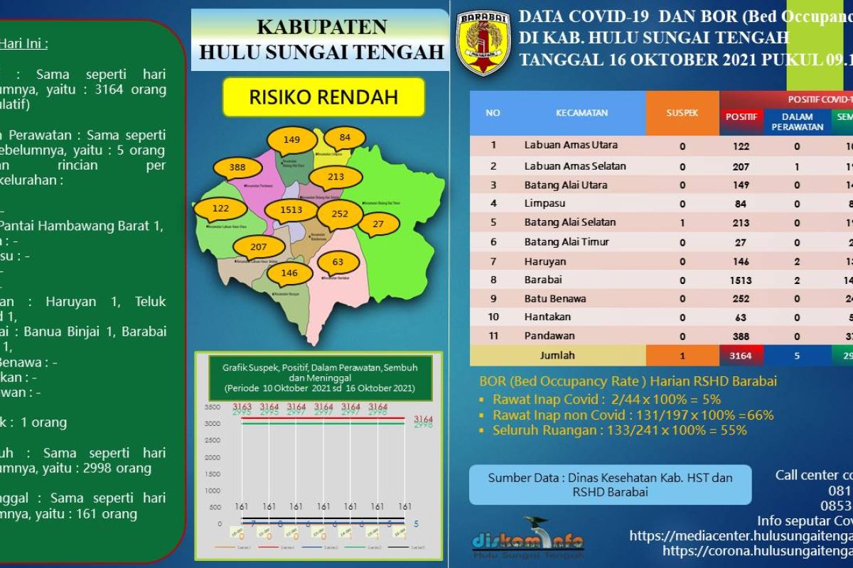 HST's COVID-19 cases dramatically drop