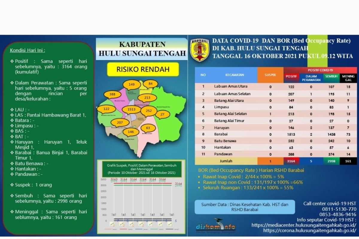 Kasus COVID-19 di HST menurun drastis, dalam perawatan cuma sisa lima orang