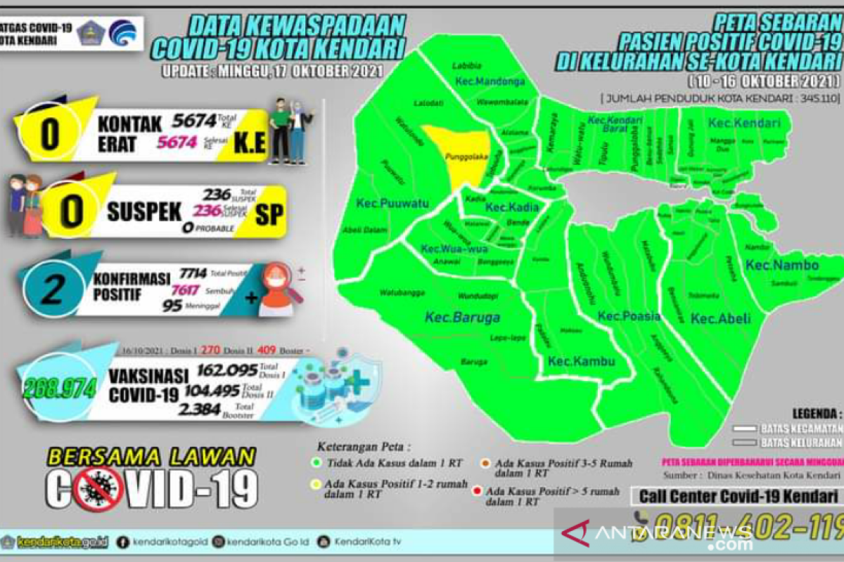 Kasus aktif COVID-19 di Kendari bertambah menjadi dua orang