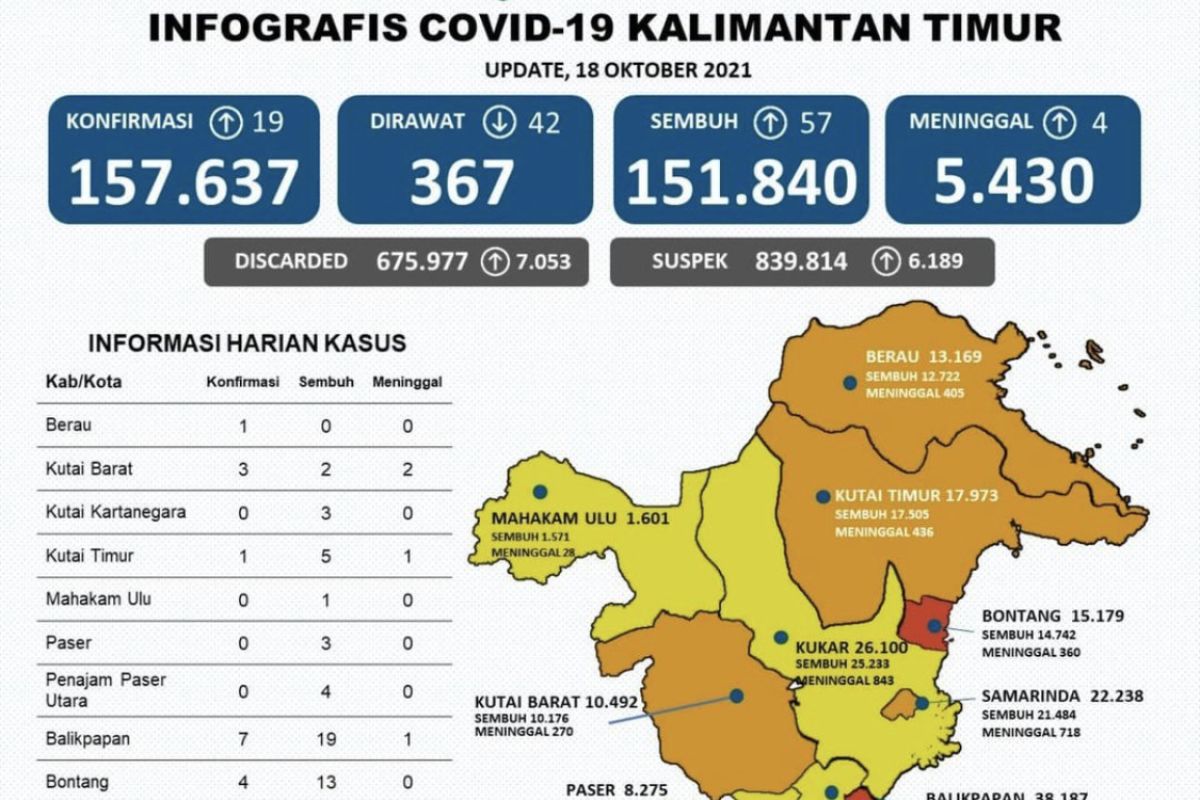 Pasien positif COVID-19 di Provinsi Kaltim tinggal 367 orang