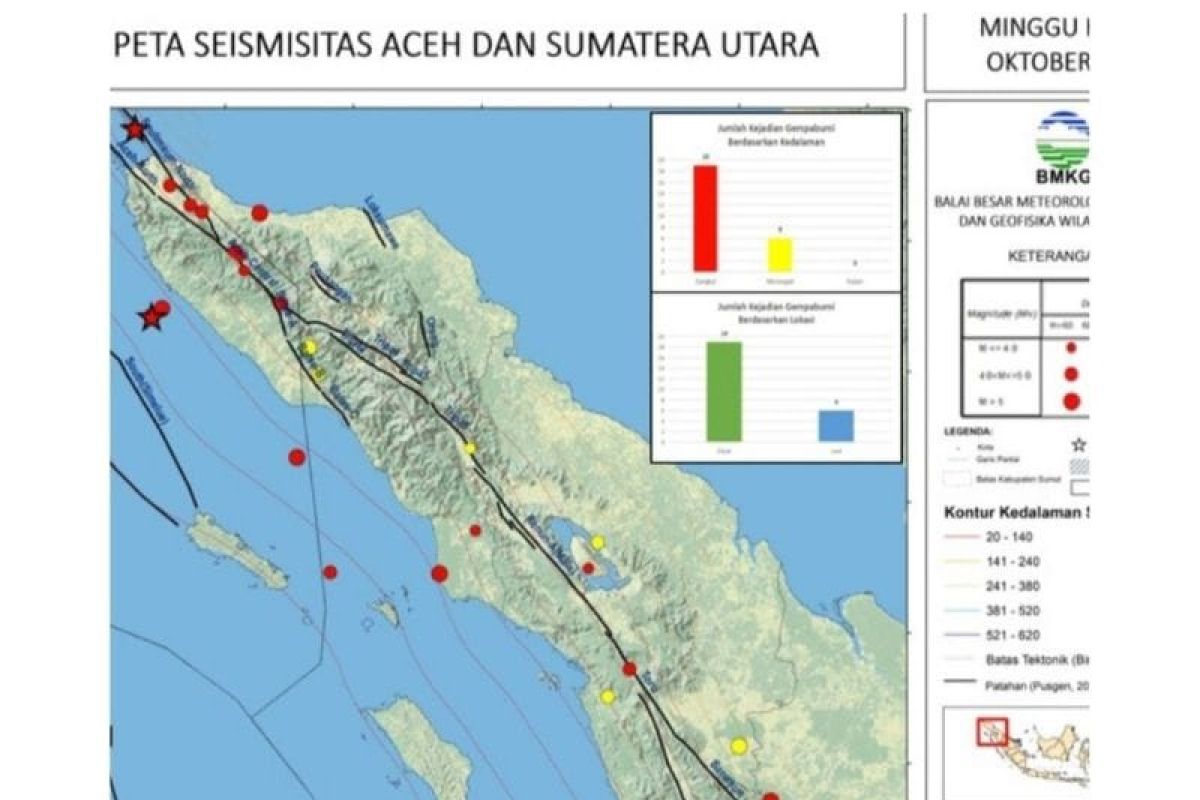 BMKG catat 25 gempa di Sumut-Aceh pekan  kedua Oktober 2021