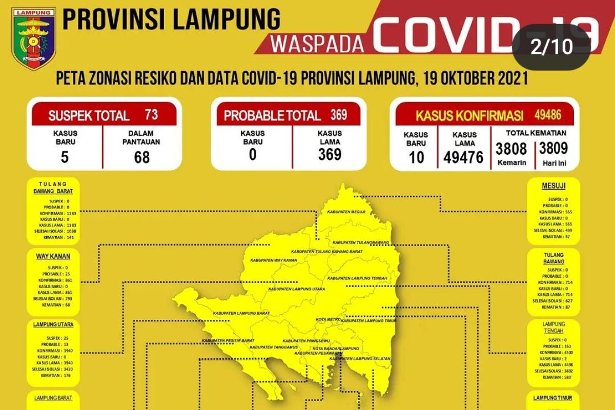 Dinkes: Lima daerah sumbang penambahan 10 kasus baru COVID-19 di Lampung
