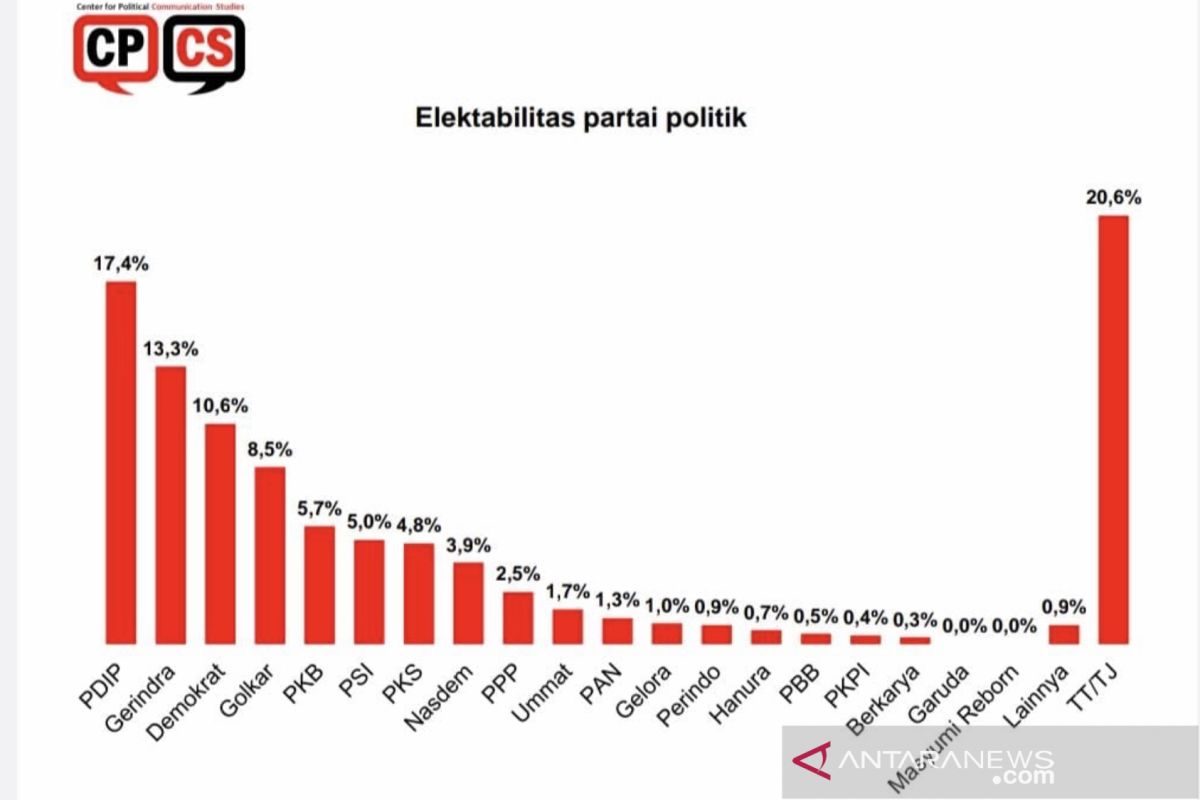 Survei CPCS rilis Partai Demokrat masuk tiga besar