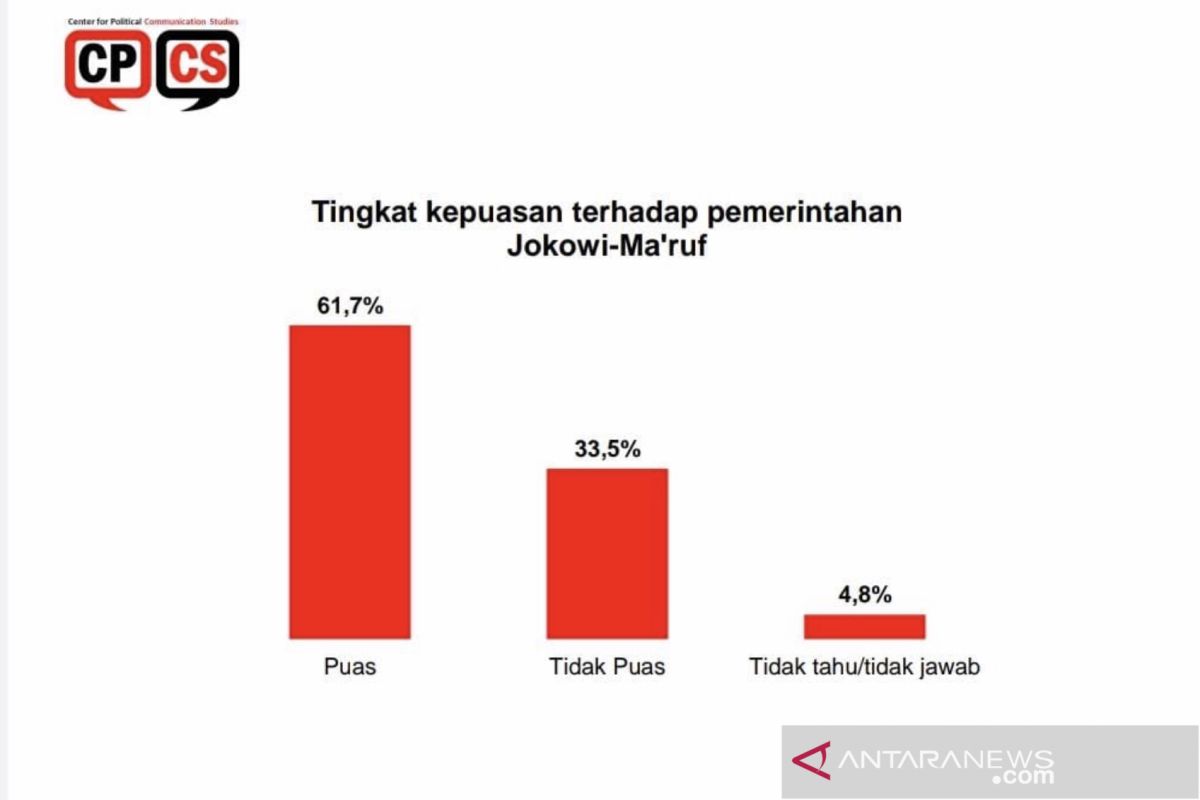 CPCS: 61,7 persen responden puas terhadap kinerja Jokowi-Ma'ruf