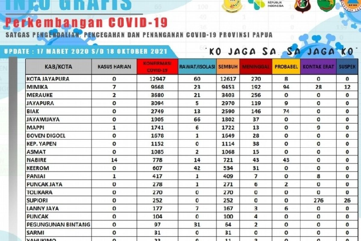 Bupati di Papua apresiasi kinerja Jokowi-Ma'ruf dalam tangani COVID-19