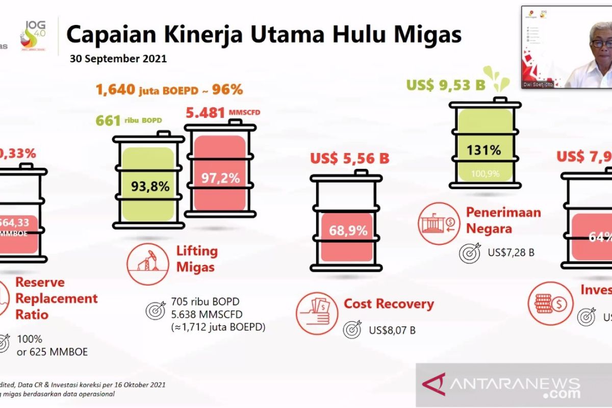 SKK Migas masukkan penerimaan negara Rp136,8 triliun pada Kuartal III 2021