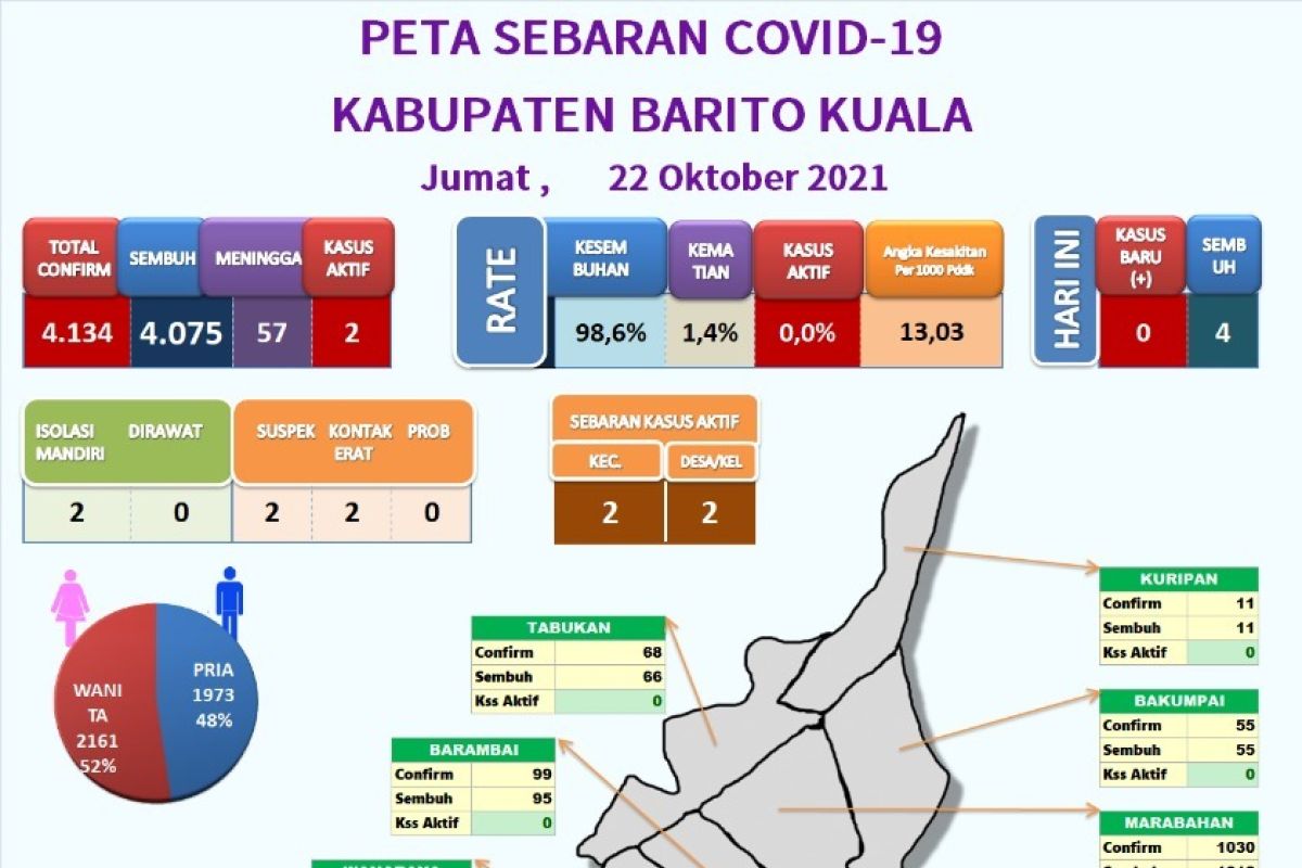 15 dari 17 kecamatan di Batola sudah zona hijau