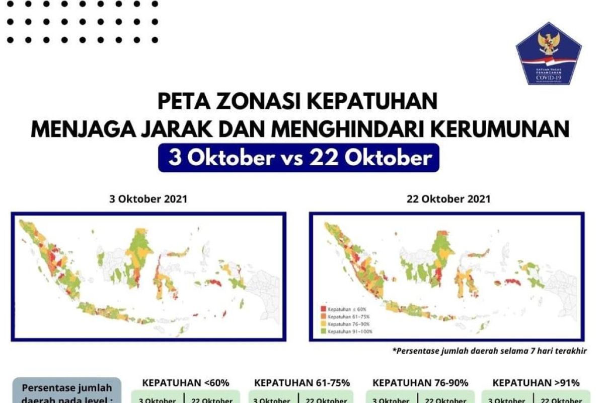 Satgas minta daerah tetap jaga prokes meski level PPKM turun