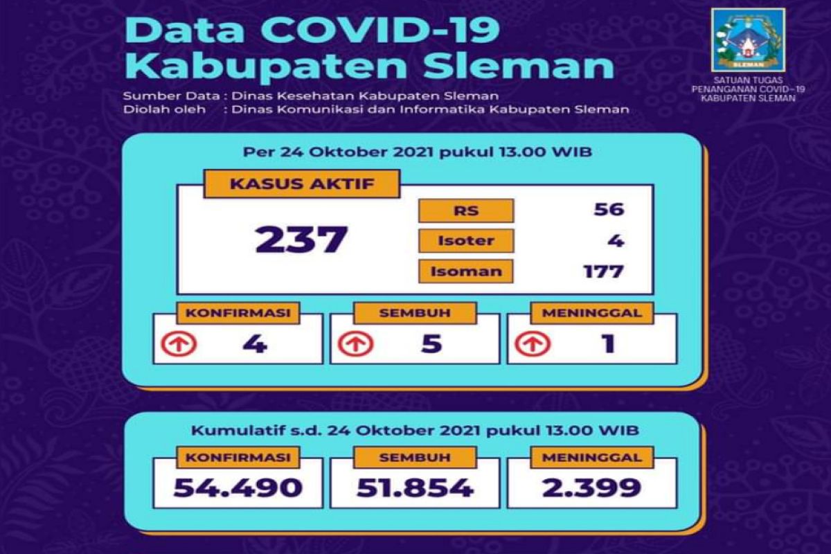 Satgas: Masih terdapat 237 kasus aktif COVID-19 di Sleman