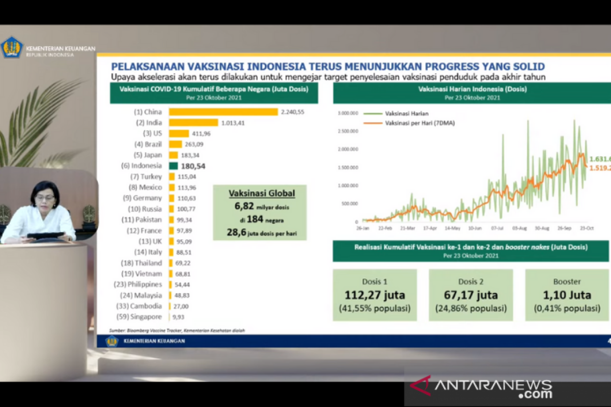 Menkeu: IMF dan Bank Dunia targetkan 40 persen populasi dunia divaksin COVID-19