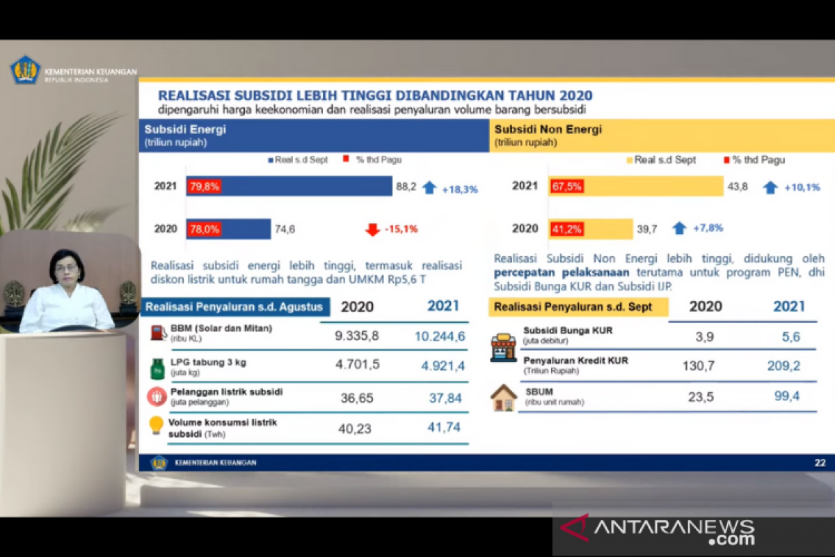 Sri Mulyani: Subsidi energi per September 2021 capai Rp88,2 triliun