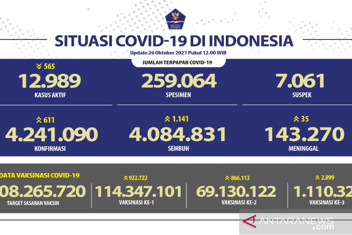 Satgas: Kasus COVID-19 bertambah  611 orang