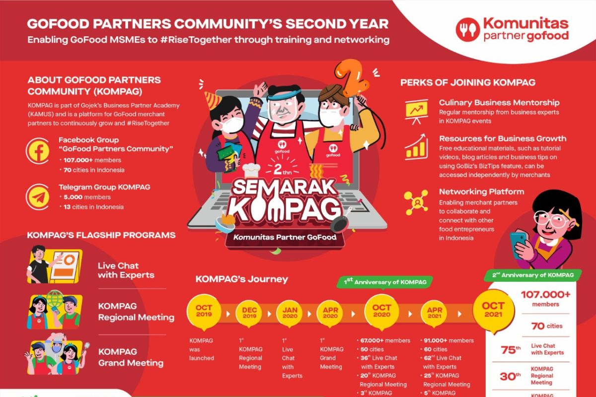 GoFood Partners Community celebrates second anniversary with stronger commitment to support MSMEs