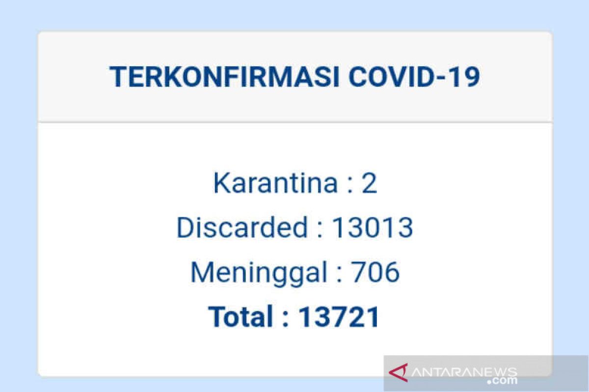 Kasus aktif COVID-19 Kabupaten Kuningan tinggal dua orang