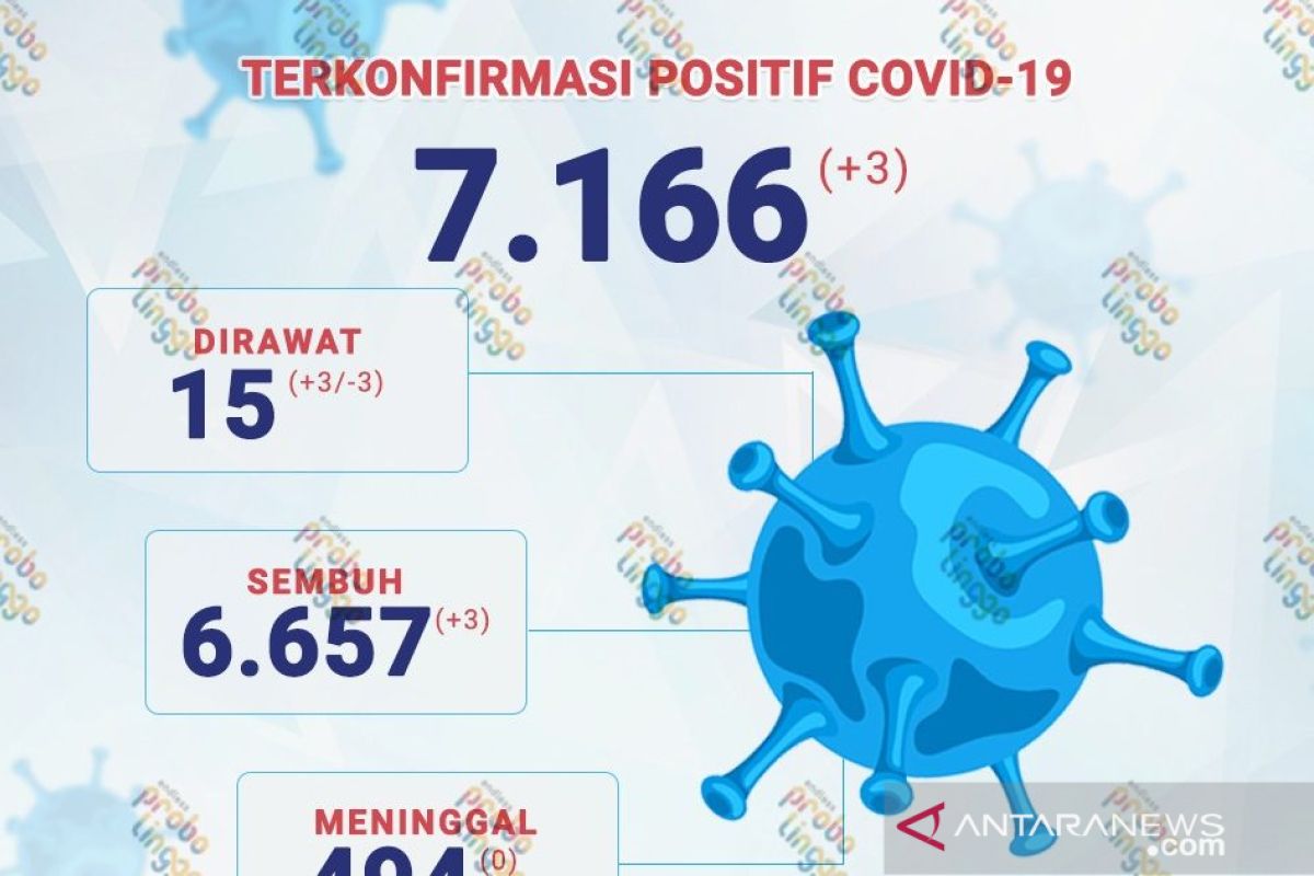 Sebanyak 13 kecamatan di Probolinggo sudah masuk zona hijau