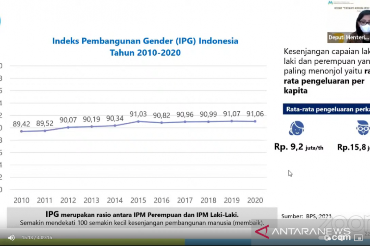 KPPPA: Kesejahteraan & kualitas hidup perempuan belum setara laki-laki