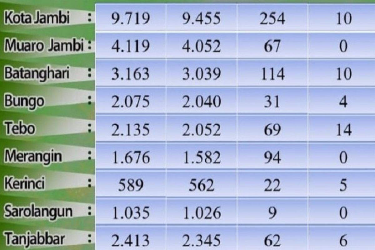 Tiga kabupaten di Jambi nol kasus COVID-19