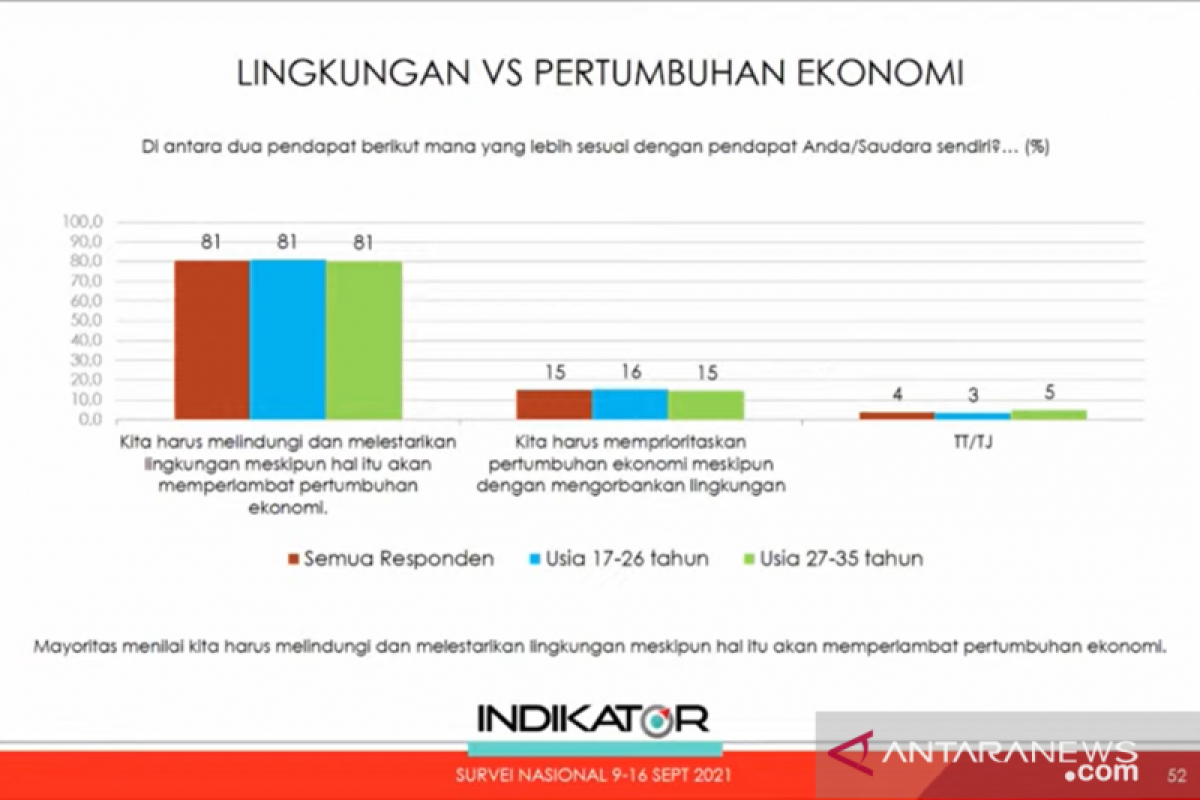 Survei temukan generasi muda prioritaskan isu lingkungan