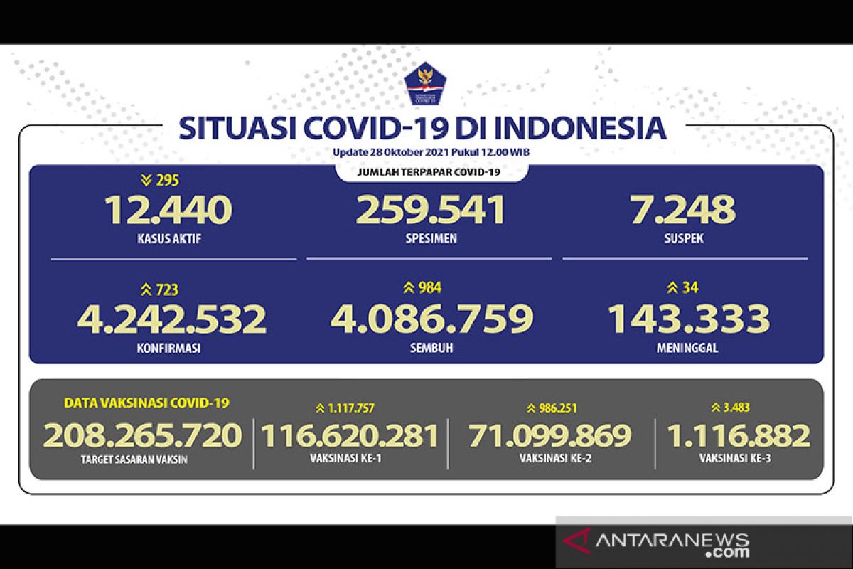 116,62 juta penduduk Indonesia telah mendapat vaksinasi dosis pertama