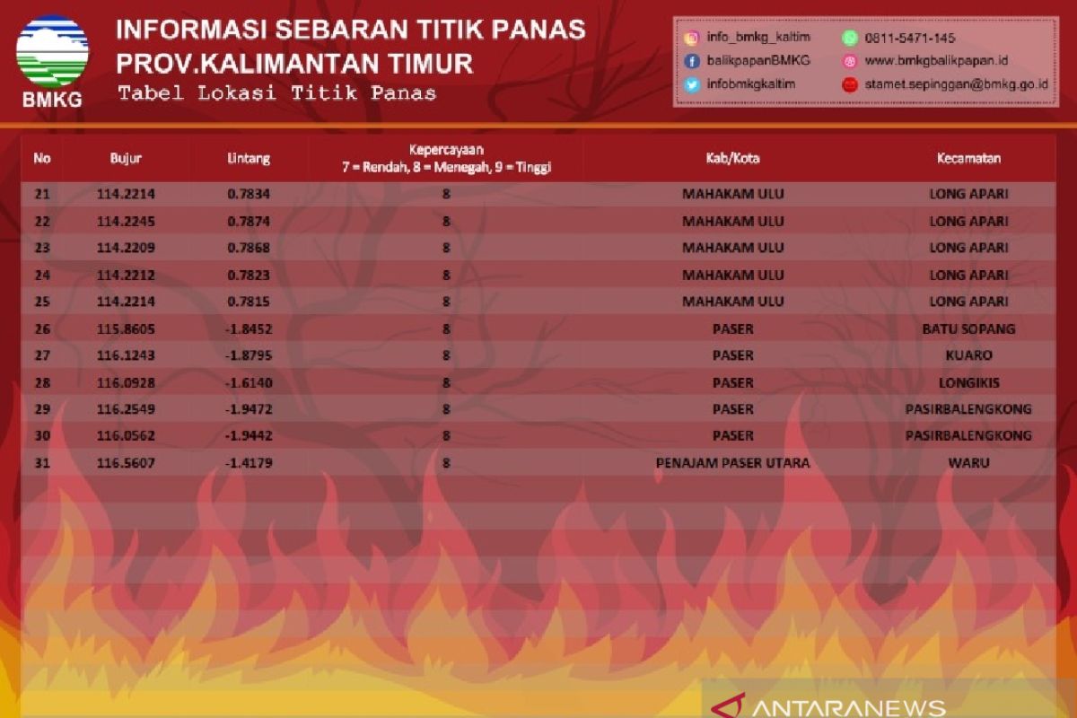 Stasiun Meteorologi Balikpapan deteksi ada 31 hotspot di Kaltim