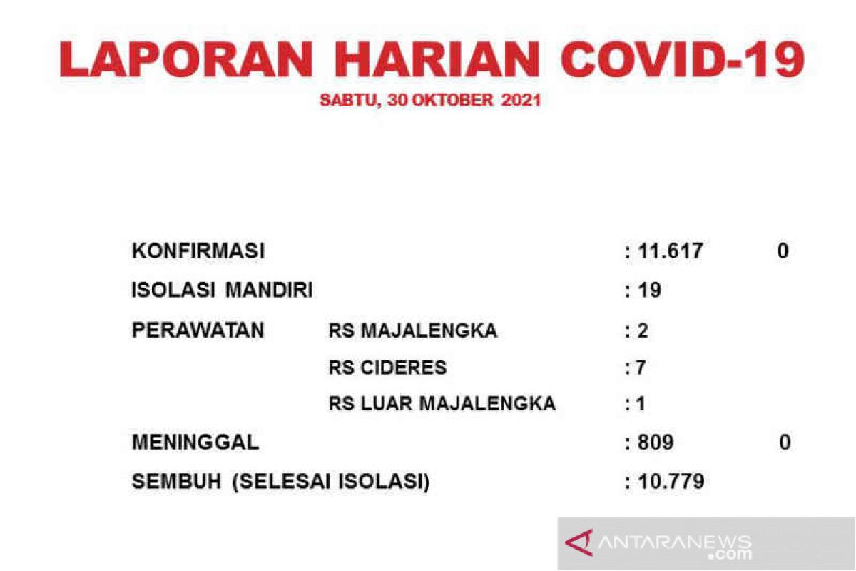 Dua pekan kasus COVID-19 di Majalengka bertambah 42 orang