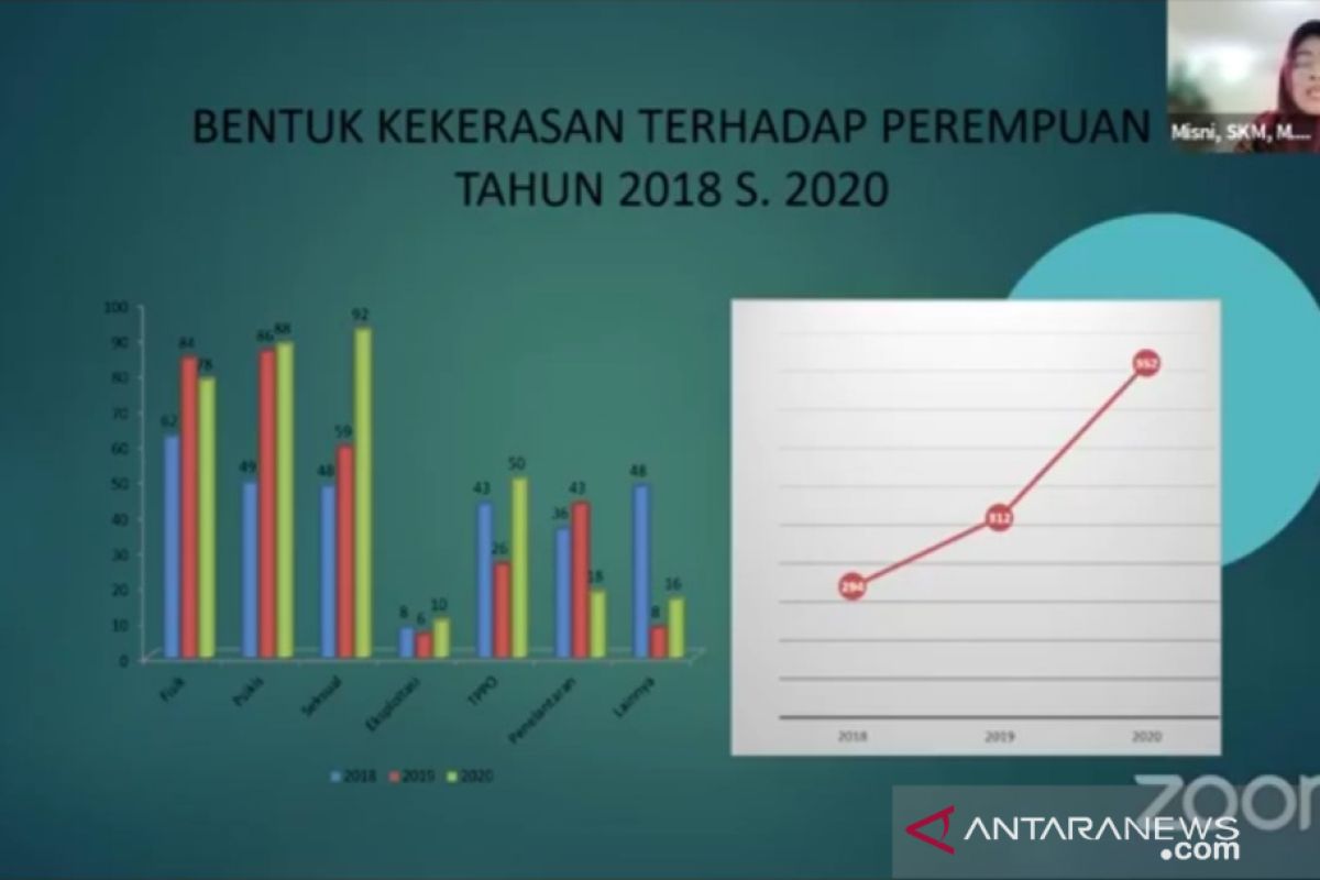 Satu dari tiga perempuan di Kepri pernah jadi korban kekerasan