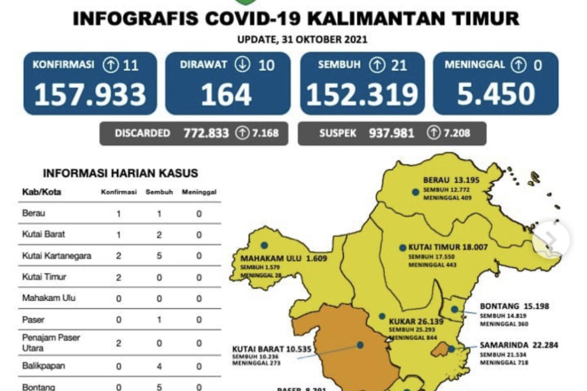 Dua kabupaten di Kaltim  tersisa dua pasien COVID-19