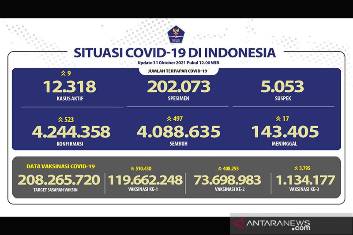 Kematian akibat COVID-19 dilaporkan 17 jiwa pada Minggu